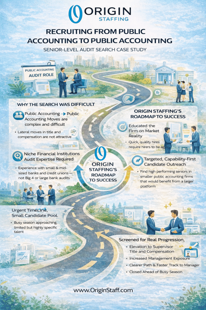 Infographic showing how Origin Staffing successfully recruited from public accounting to public accounting for a financial institutions audit role