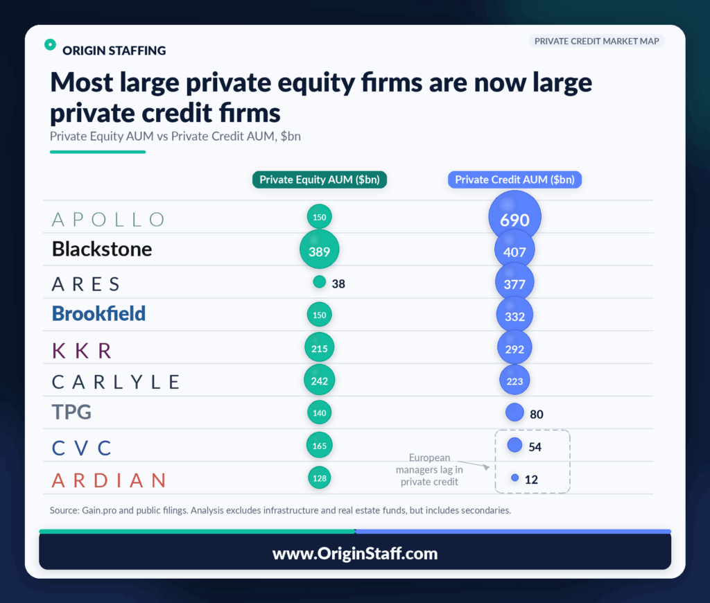 Origin Staffing infographic comparing private equity AUM and private credit AUM at major alternative asset managers, showing private credit larger than private equity at Apollo, Blackstone, Ares, Brookfield, and KKR.