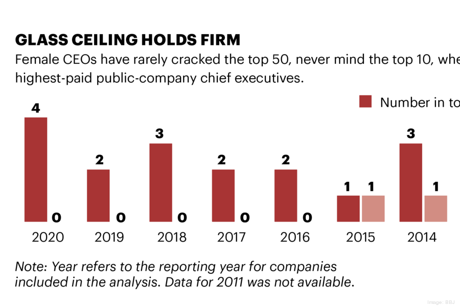 ceo-pay-chart-3-glass-ceiling900xx1628-1084-0-0